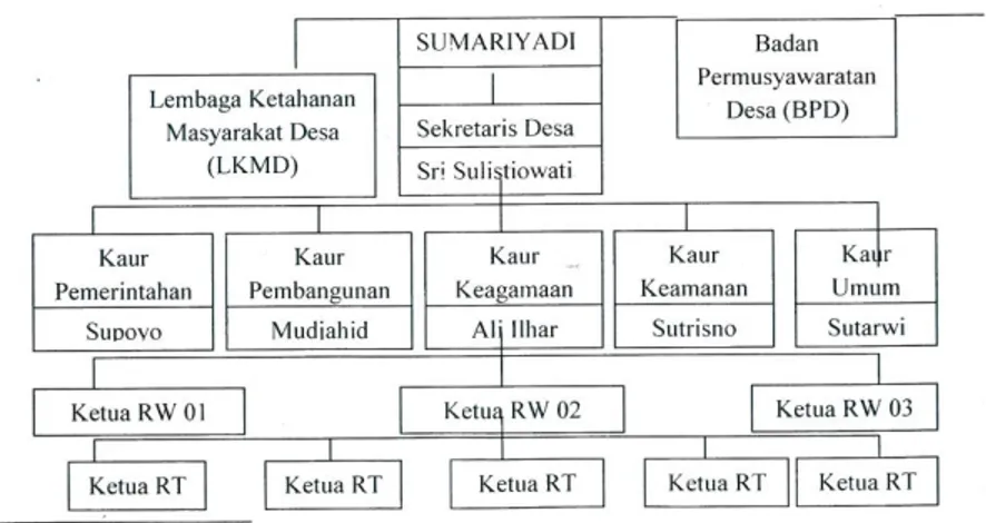 Tabel  3.  Wilayah  Admisnistrasi  Desa  Karanglegi  Tahun  2016   No  Kategori  Jumlah  1  Kantor desa  1  2  RT  25  3  RW  3  4  Dusun  6 