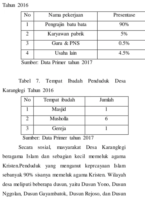 Tabel  6.    Pekerjaan  Penduduk  Desa  Karanglegi  Tahun  2016 