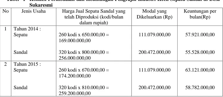 Tabel  2  Pendapatan Tenaga Kerja Setelah Bekerja pada Industri  Kecil Sepatu Sandal di Desa  Sukaresmi 