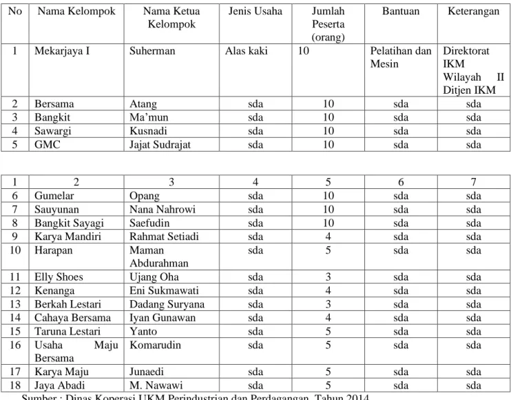 Tabel  3  Bantuan  Peralatan  dari  Kementerian  Perindustrian  Republik  Indonesia  Untuk  Pengrajin Industri Kecil Alas kaki (Sepatu Sandal) di Kabupaten Bogor  Tahun 2014 