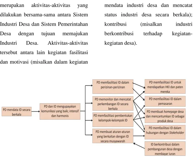 Gambar 5. Model Konseptual Sistem I 