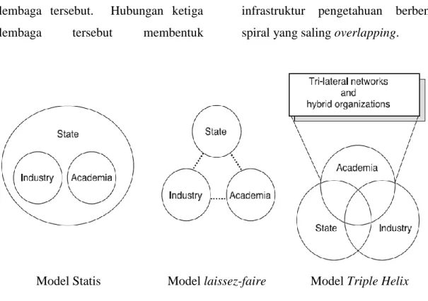 Gambar 1. Tiga Model Hubungan industri-akademisi-pemerintah (Etzkowitz, 2003) 