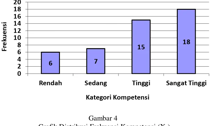 Grafik Distribusi Frekuensi Kompetensi (XGambar 4 3) 