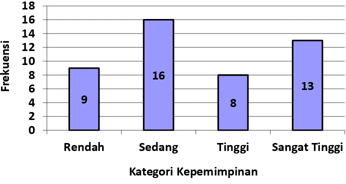 Grafik Distribusi Frekuensi Kepemimpinan (XGambar 2 1) 