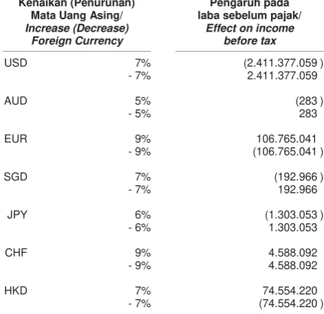 Tabel berikut menunjukkan sensitivitas terhadap perubahan yang mungkin terjadi pada nilai tukar Rupiah terhadap mata uang asing, dengan semua variabel lainnya tetap konstan, dengan pendapatan sebelum pajak yang berakhir 31 Desember 2013 dan 2012: