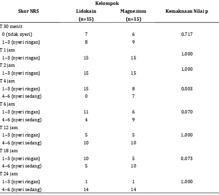Tabel 2 Perbandingan NRS pada Kelompok Lidokain dengan Magnesium Sulfat