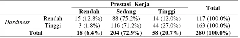 Tabel 3. Crosstabulasi Hardiness dengan Prestasi kerja 