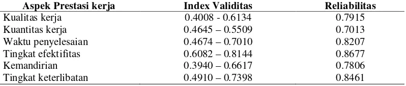 Tabel 1. Index Validitas dan Reliabilitas Skala Prestasi Kerja 