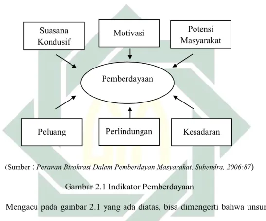 Gambar 2.1 Indikator Pemberdayaan  