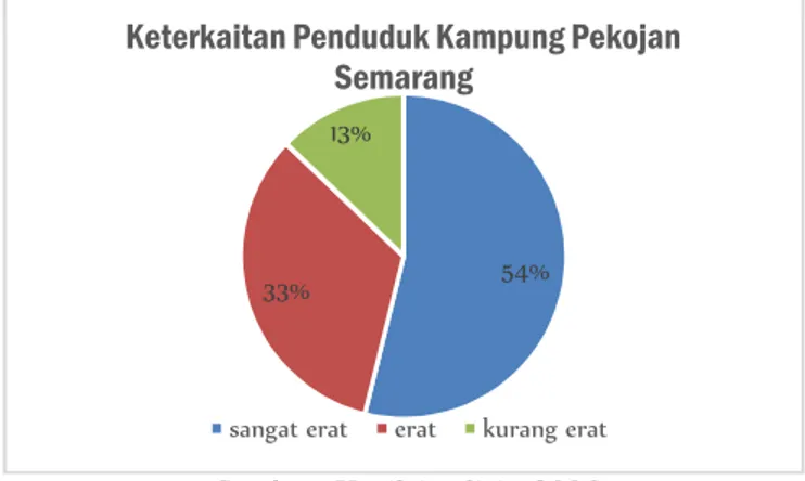 Gambar 4. Diagram Keterkaitan Penduduk Kampung Pekojan