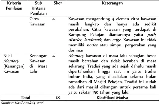 Tabel II. Analisis Kriteria Penilaian Bangunan Kuno