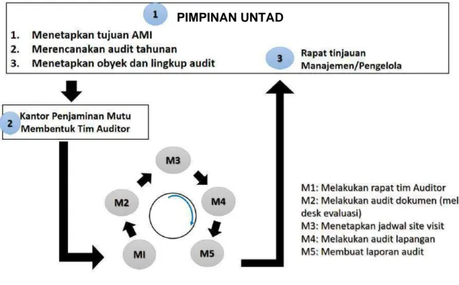 Gambar 3.1 Siklus Audit  3.3  Jadwal Audit 