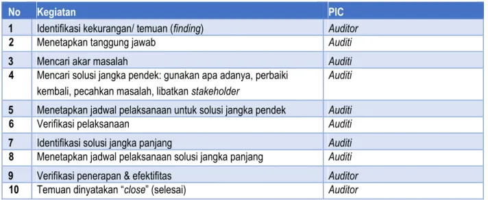 Tabel 5.1 Rapat pembahasan tindak lanjut temuan audit dalam rapat tinjauan manajemen 