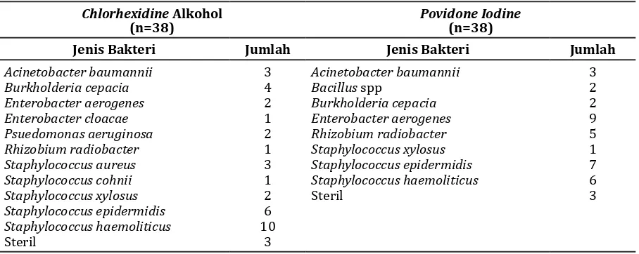 Tabel 4 Karakteristik Hasil Kultur Sebelum Tindakan Pemberian Antiseptik