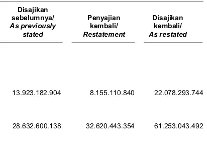 Tabel di bawah ini memperlihatkan dampak penyesuaian atas penyajian kembali terhadap laporan keuangan konsolidasian: