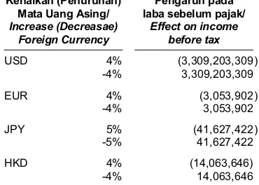 Tabel berikut menunjukkansensitivitas terhadap perubahan yang mungkin terjadi pada nilai tukar Rupiah terhadap mata uang asing, dengan semua variabel lainnya tetap konstan, dengan pendapatan sebelum pajak yang berakhir 31 Desember 2015: