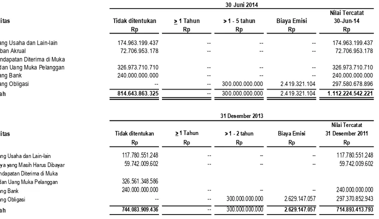 Tabel berikut menunjukkan sensitivitas terhadap perubahan yang mungkin terjadi dalam nilai tukar mata uang Dolar Amerika Serikat pada denominasi aset dan liabilitas Perusahaan dalam Rupiah dengan semua variabel lainnya dianggap tetap ada tanggal 30 Juni 2014 dan 31 Desember 2013: 