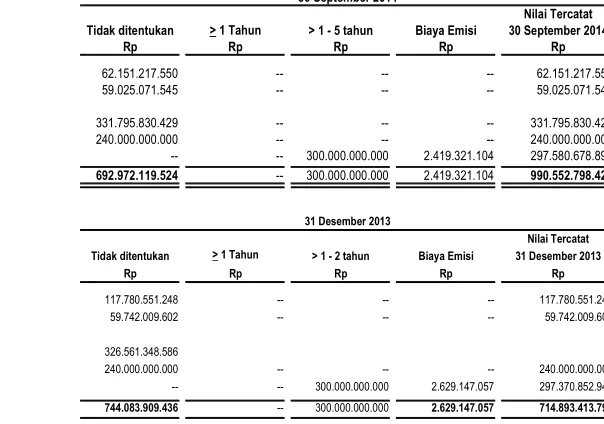 Tabel berikut merangkum liabilitas keuangan Perusahaan per  30 September 2014 dan 31 Desember 2013 pada saat jatuh tempo berdasarkan kontrak pembayaran yang tidak didiskontokan: 30 September 2014