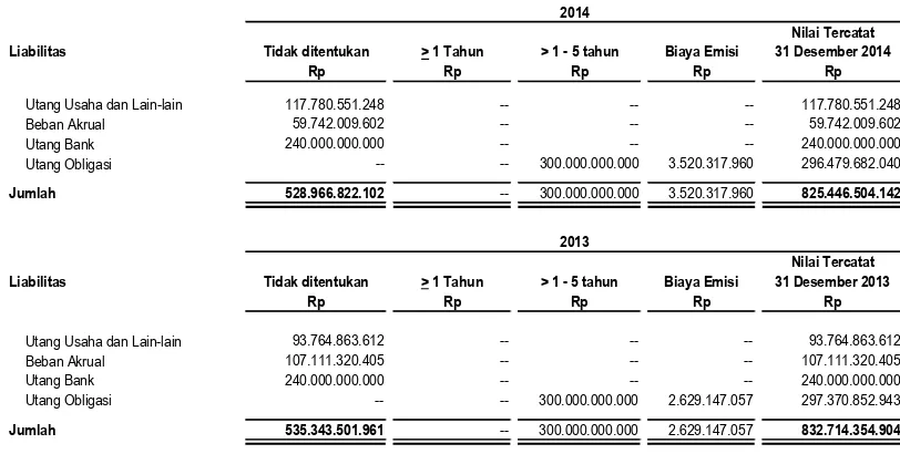 Tabel berikut merangkum liabilitas keuangan Perusahaan per 31 Desember 2014 dan 2013 pada saat jatuh tempo berdasarkan kontrak pembayaran yang tidak didiskontokan: 