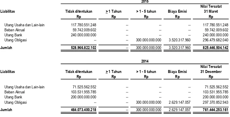 Tabel berikut merangkum liabilitas keuangan Perusahaan per 31 Maret 2015 dan 2014 pada saat jatuh tempo berdasarkan kontrak pembayaran yang tidak didiskontokan: 