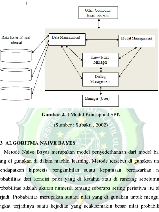 Gambar 2. 1 Model Konseptual SPK  (Sumber : Subakti , 2002) 