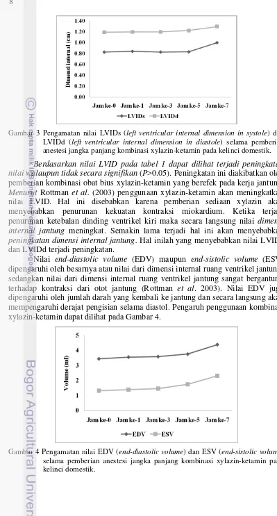 Gambar 4 Pengamatan nilai EDV (end-diastolic volume) dan ESV (end-sistolic volume) 