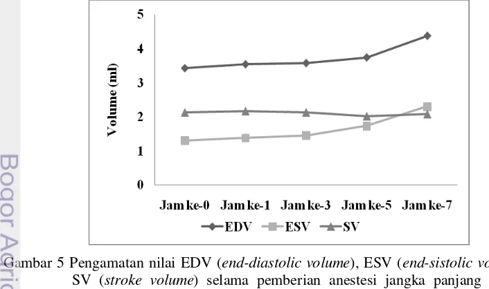 Gambar 5 Pengamatan nilai EDV (end-diastolic volume), ESV (end-sistolic volume) dan 