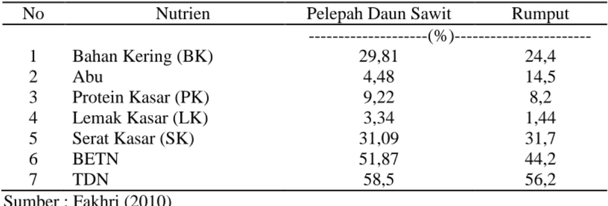 Tabel 1.  Perbandingan kandungan nutrien pelepah daun sawit dengan rumput (%) 
