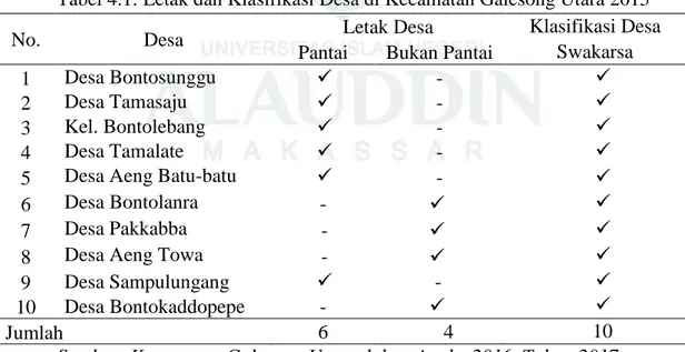 Tabel 4.1: Letak dan Klasifikasi Desa di Kecamatan Galesong Utara 2015 