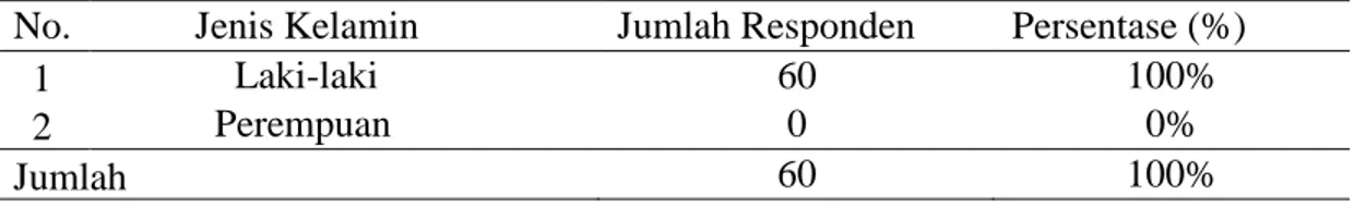 Tabel 4.3: Distribusi Responden Berdasarkan Jenis Kelamin di Desa Tamasaju  Kecamatan Galesong Utara Kabupaten Takalar 