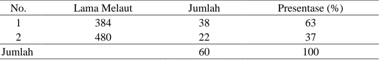 Tabel 4.7: Lama Melaut Nelayan Perahu Motor Tempel di Desa Tamasaju 