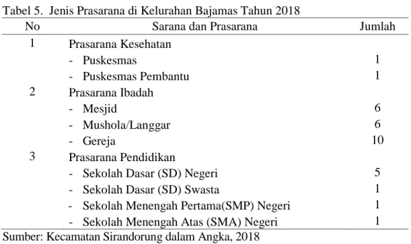 Tabel 5.  Jenis Prasarana di Kelurahan Bajamas Tahun 2018 