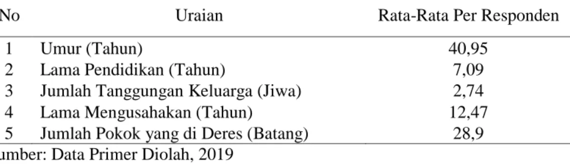 Tabel  6.  Identitas  Responden  Usaha  Gula  Merah  dari  Nira  Kelapa  di  Kelurahan  Bajamas 
