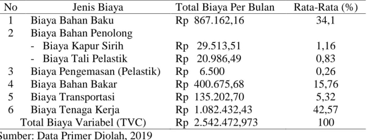 Tabel  8.  Biaya  Variabel  Usaha  Gula  Merah  dari  Nira  Kelapa  di  Kelurahan  Bajamas 