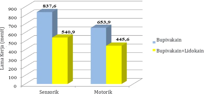 Gambar 2  Perbandingan  Lama Kerja  Blokade Sensorik  dan Motorik Pemberian Kombinasi        Bupivakain 0,5% dan Lidokain 2% dengan Bupivakain  0,5% pada Blokade         Infraklavikular