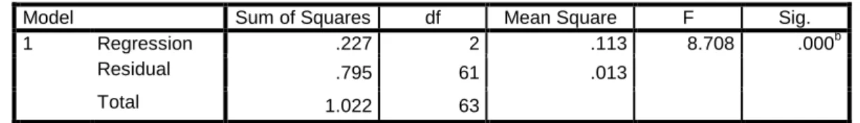 Tabel 3. Uji Simultan 