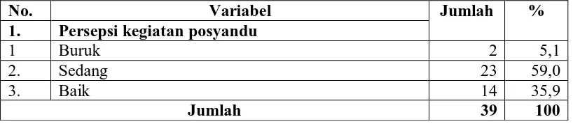 Tabel 4.5. Distribusi  Kategori  Variabel Persepsi  tentang  Kegiatan Posyandu 