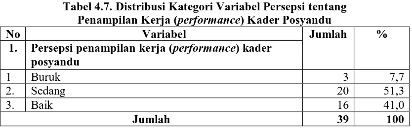 Tabel 4.7. Distribusi Kategori Variabel Persepsi tentang  Penampilan Kerja (performance) Kader Posyandu 