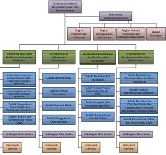 Gambar 1. Struktur Organisasi Direktorat Jenderal Bina Kefarmasian dan Alat Kesehatan Berdasarkan Permenkes RI No