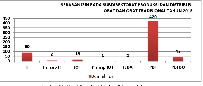 Gambar 28. Sebaran Izin Pada Subdirektorat Produksi dan Distribusi Obat dan Obat Tradisional 