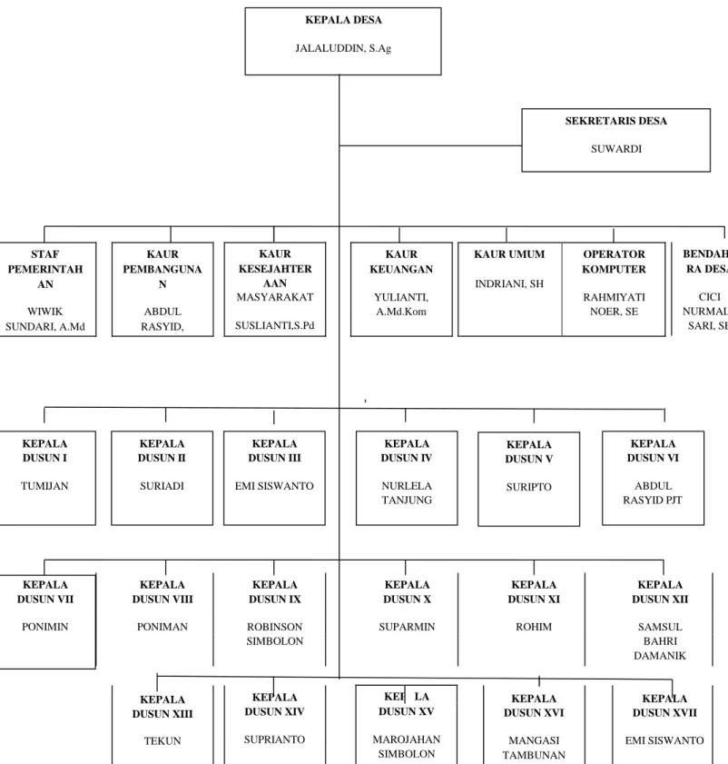 Gambar 4.1 Struktur Organisasi Pemerintahan Desa Sukarame 
