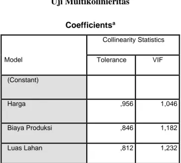 Tabel 4.21  Uji Multikolinieritas  Coefficients a Model  Collinearity Statistics Tolerance VIF  (Constant)  Harga  ,956  1,046  Biaya Produksi  ,846  1,182  Luas Lahan  ,812  1,232 