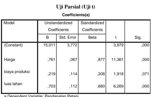 Tabel 4.24  Uji Parsial (Uji t) 