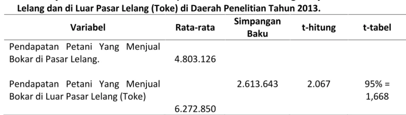Tabel 5. Analisis Uji Beda Dua Rata-rata Pendapatan Usahatani Karet Yang Menjual Bokar di Pasar Lelang dan di Luar Pasar Lelang (Toke) di Daerah Penelitian Tahun 2013.