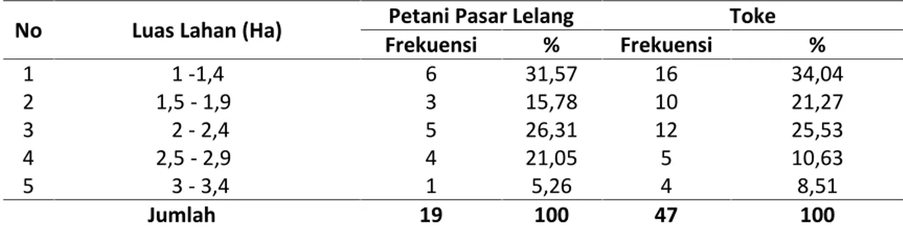 Tabel 1. Penyebaran Petani Sampel Berdasarkan Luas Lahan di Daerah Penelitian Tahun 2013.