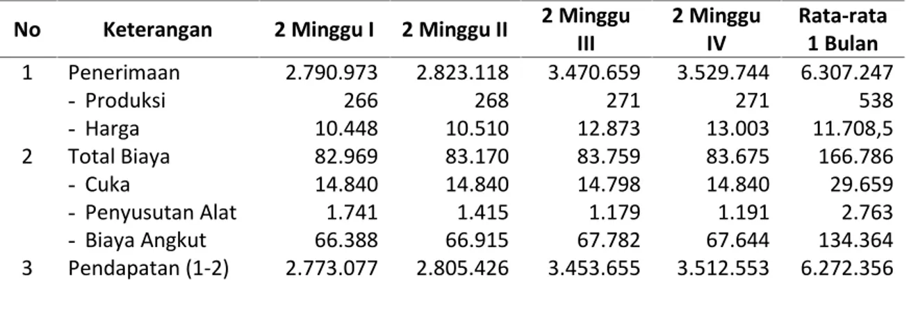 Tabel 3.Rata-rata  Penerimaan,  Total  Biaya  dan  Pendapatan  Petani  Yang  Menjual  Bokar  di  Luar Pasar Lelang (Toke) di Daerah Penelitian Tahun 2013