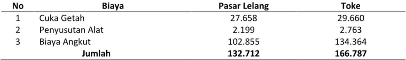 Tabel 4. Rata-rata Pembiayaan Produksi Bokar dan Pemasaran Bokar 1 Bulan di Daerah Penelitian Tahun 2013