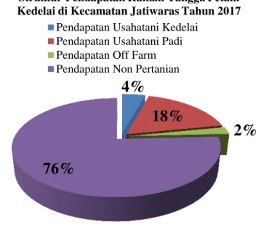 Tabel  2.  Struktur  Pengeluaran  Rumah  Tangga  Petani  Kedelai  di  Kecamatan  Jatiwaras  Tahun 2017 