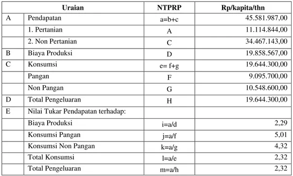 Tabel 3. Nilai Tukar Pendapatan Rumah Tangga Petani (NTPRP) 