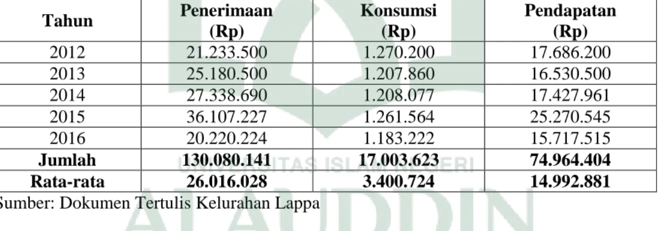 Tabel 1.1 Tingkat Pendapatan Rata-rata Nelayan, Tahun 2012-2016 
